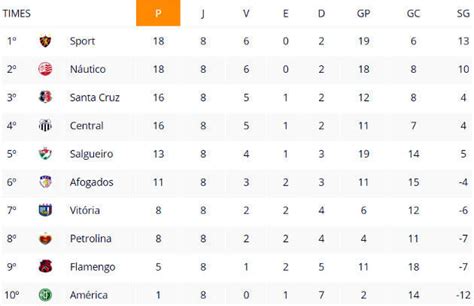 classificações de campeonato pernambucano|Resumo .